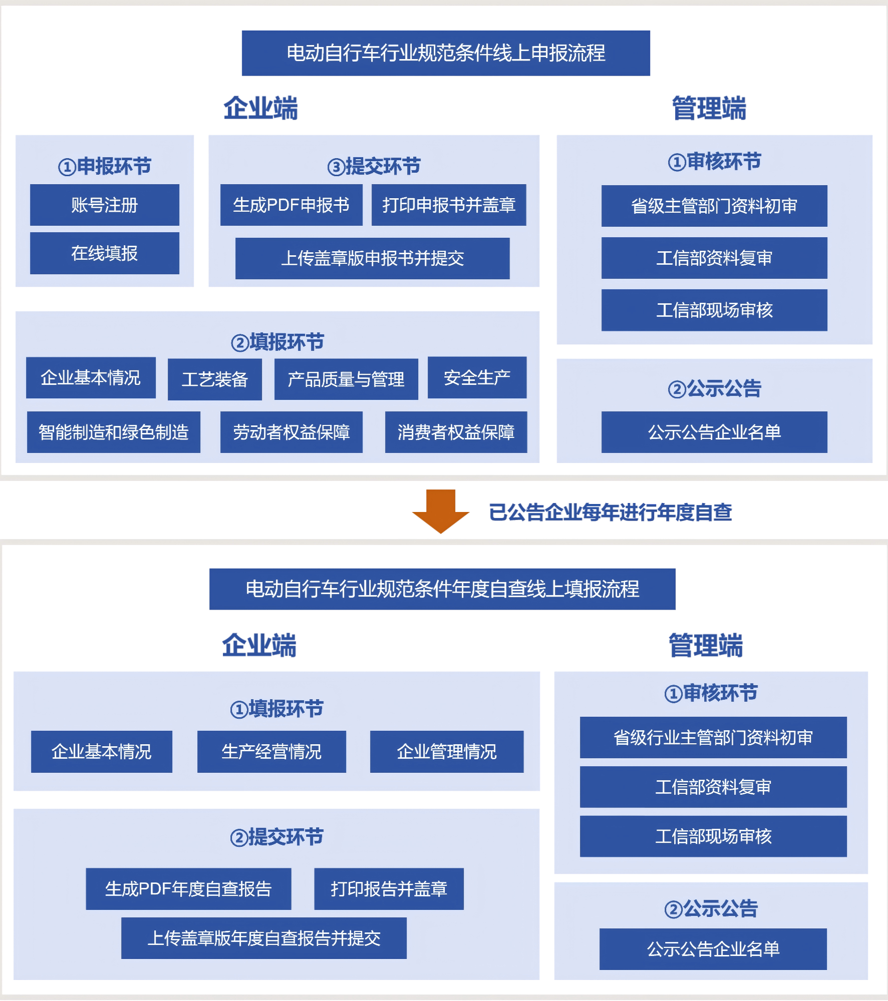 《电动自行车行业规范条件》申报程序
